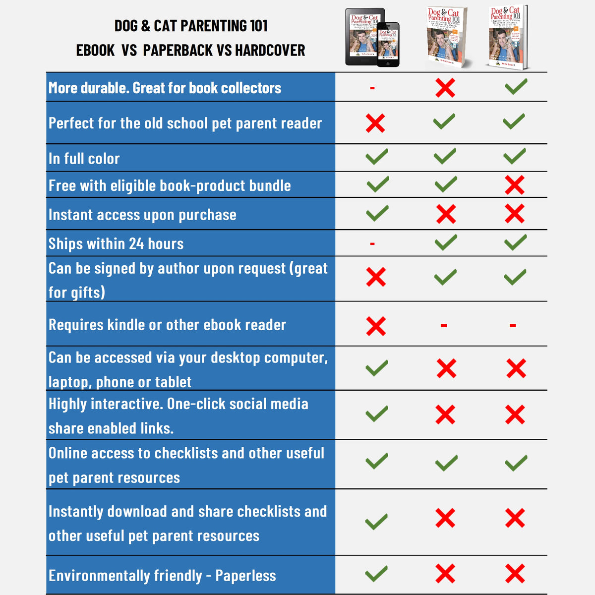 Dog and Cat Books | Dog & Cat Parenting 101 | eBook Format