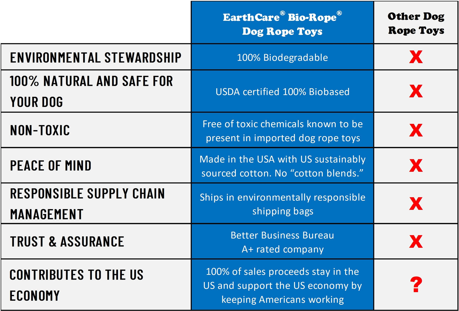 EarthCare® Bio-Rope®  dog rope toy comparison chart