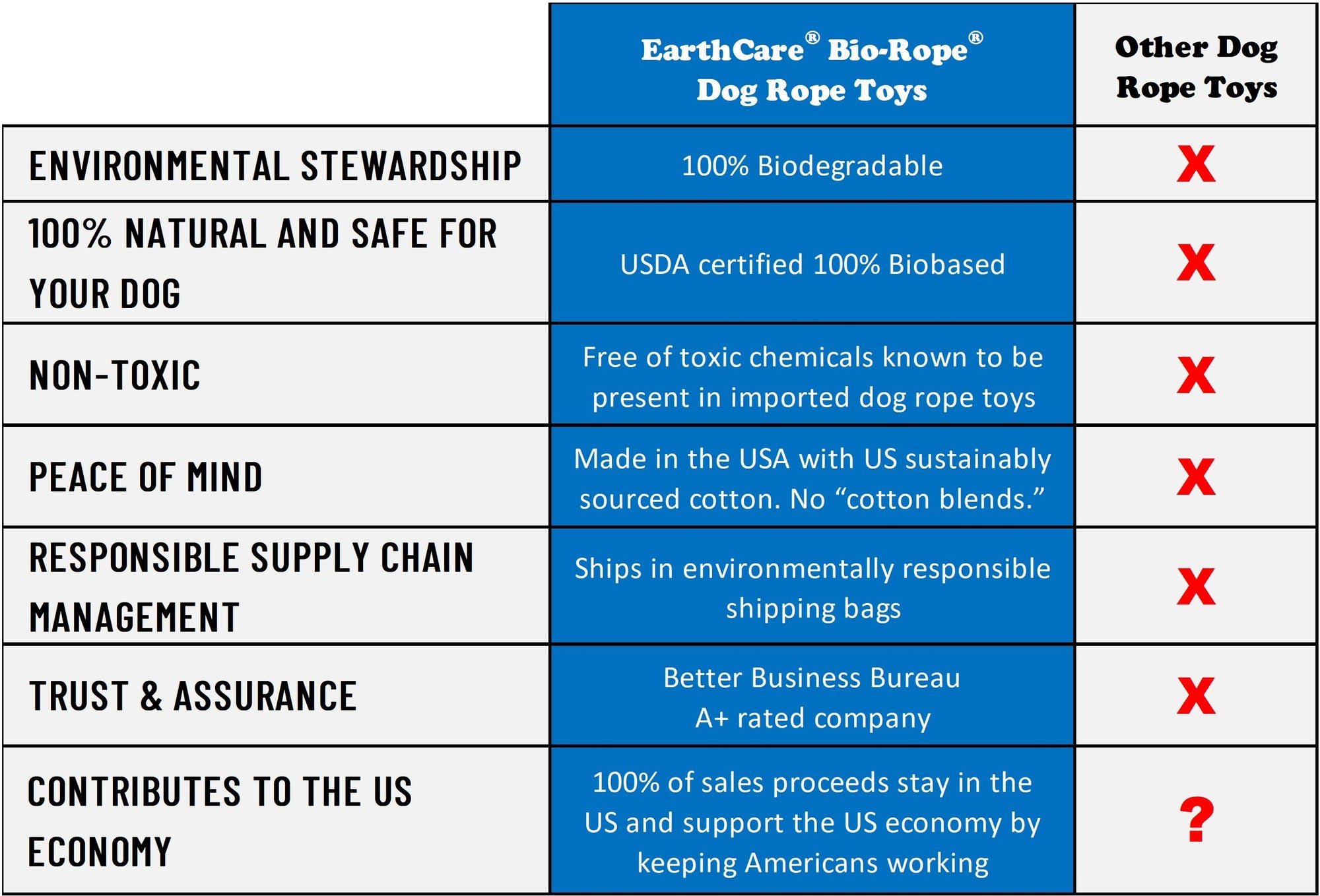 EarthCare® Bio-Rope®  dog rope toy comparison chart