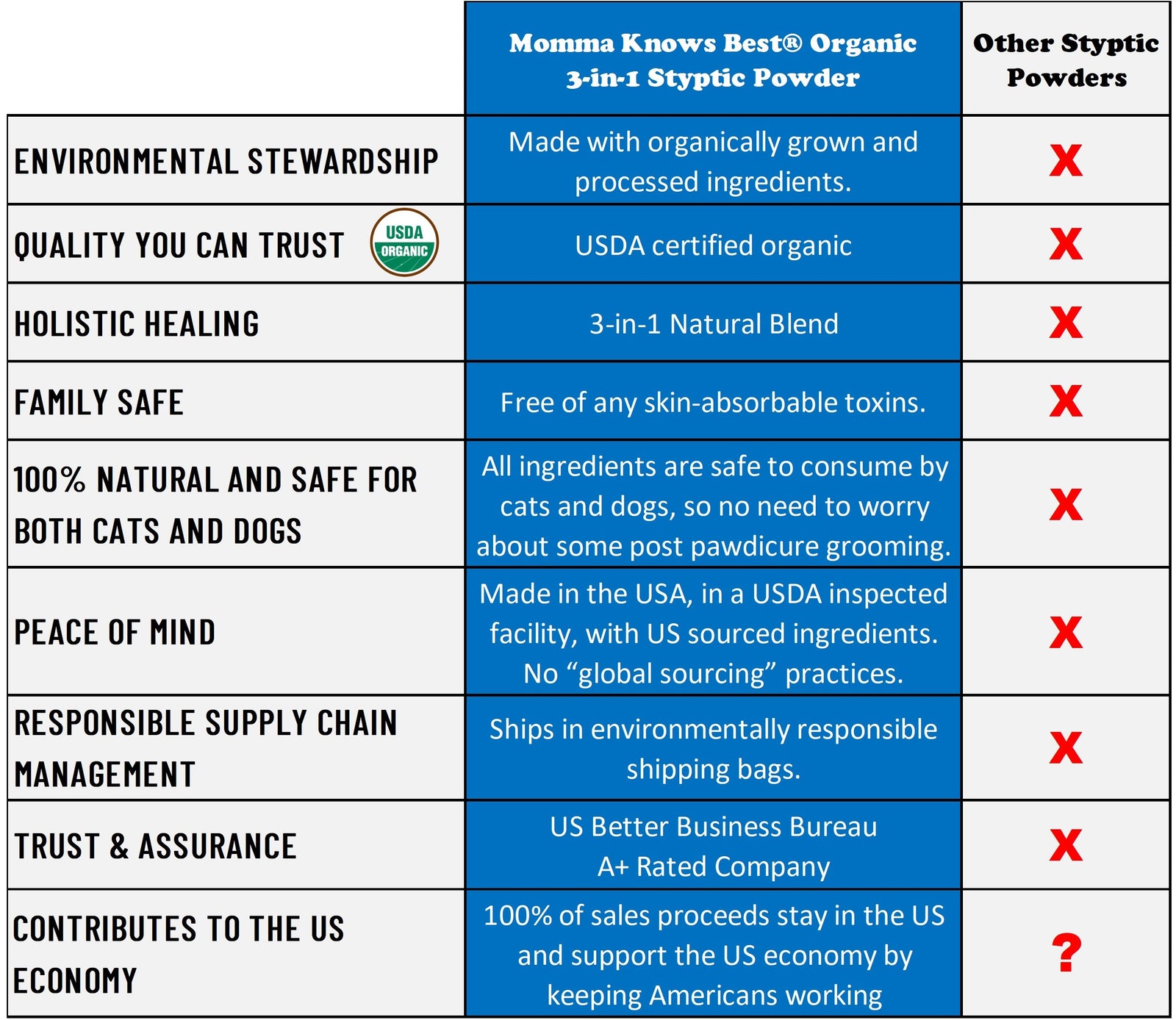 Momma Knows Best® Organics Styptic Powder for Dogs and Cats Advantage