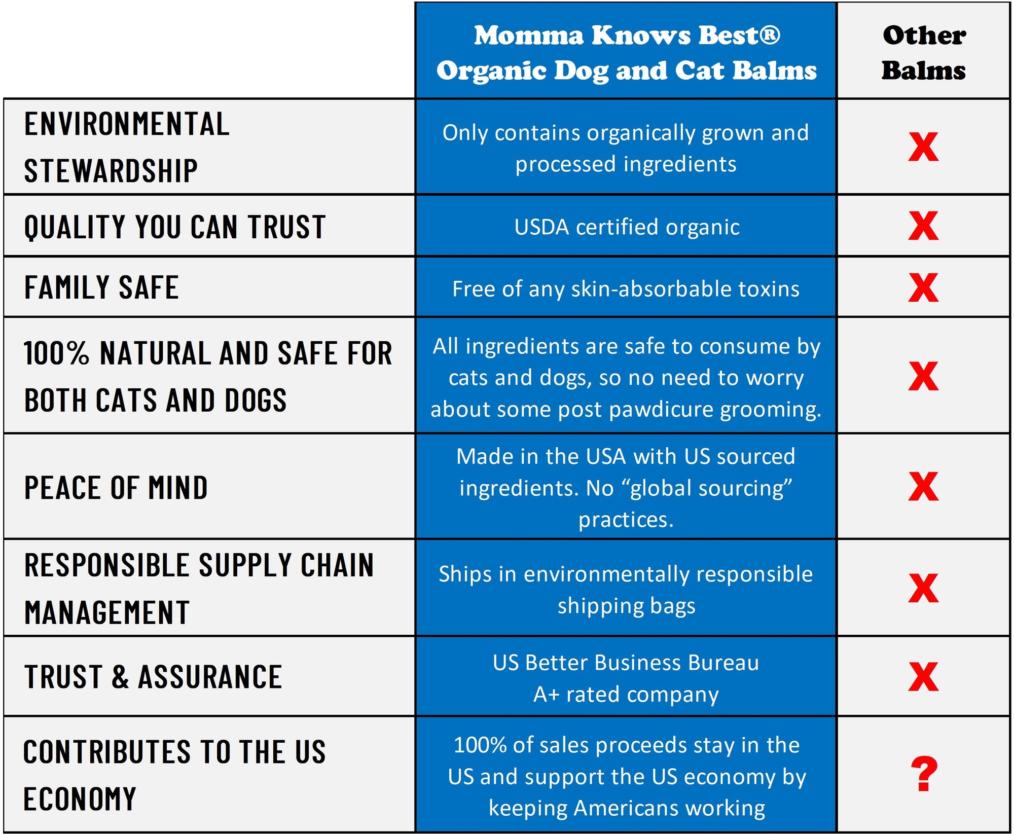 Momma Knows Best® dog paw balms comparison chart