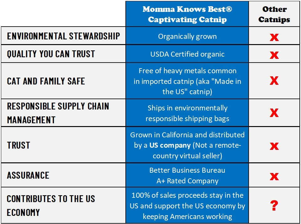US Grown Catnip Momma Knows Best Comparison Chart