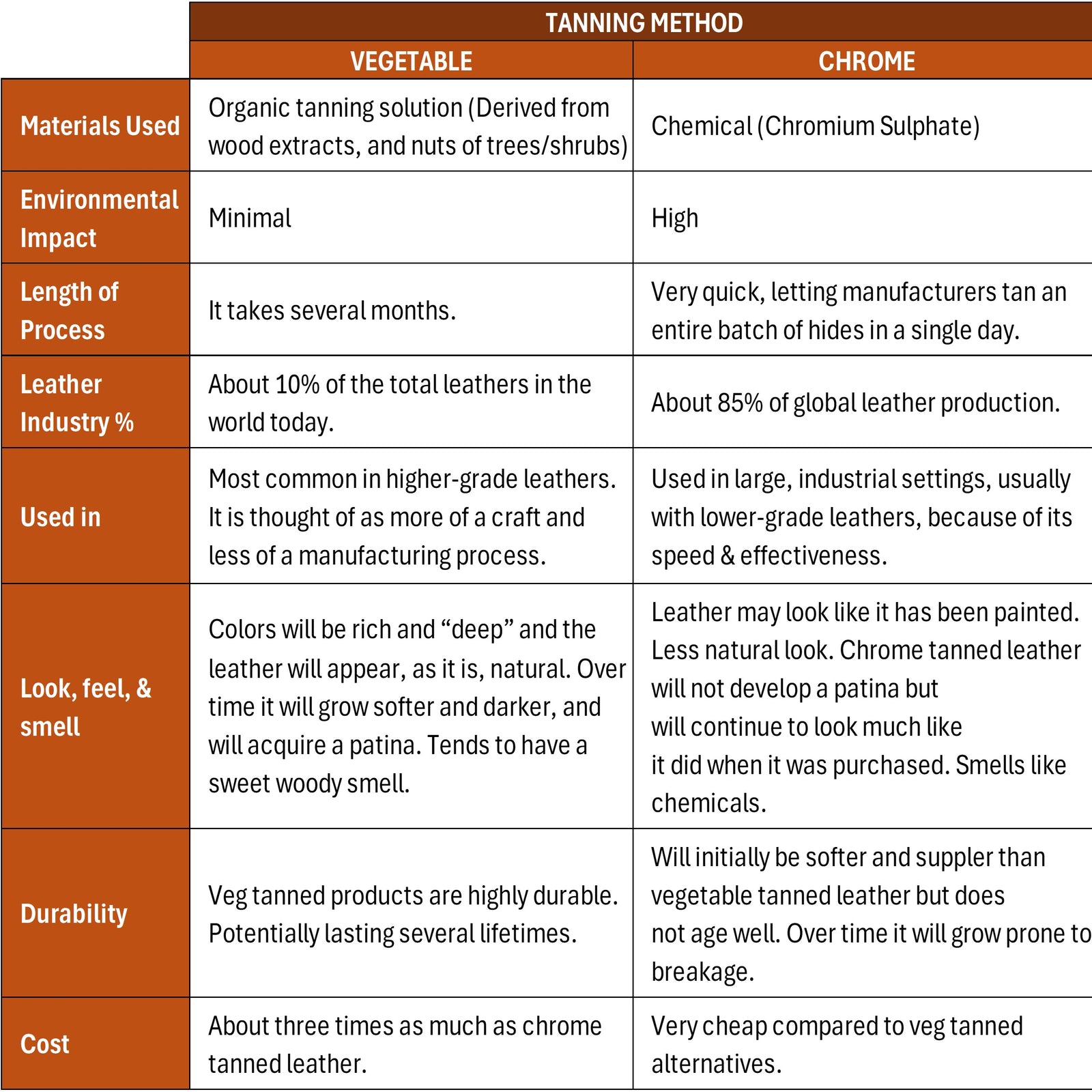 Veg tanning vs Chrome tanning comparison chart