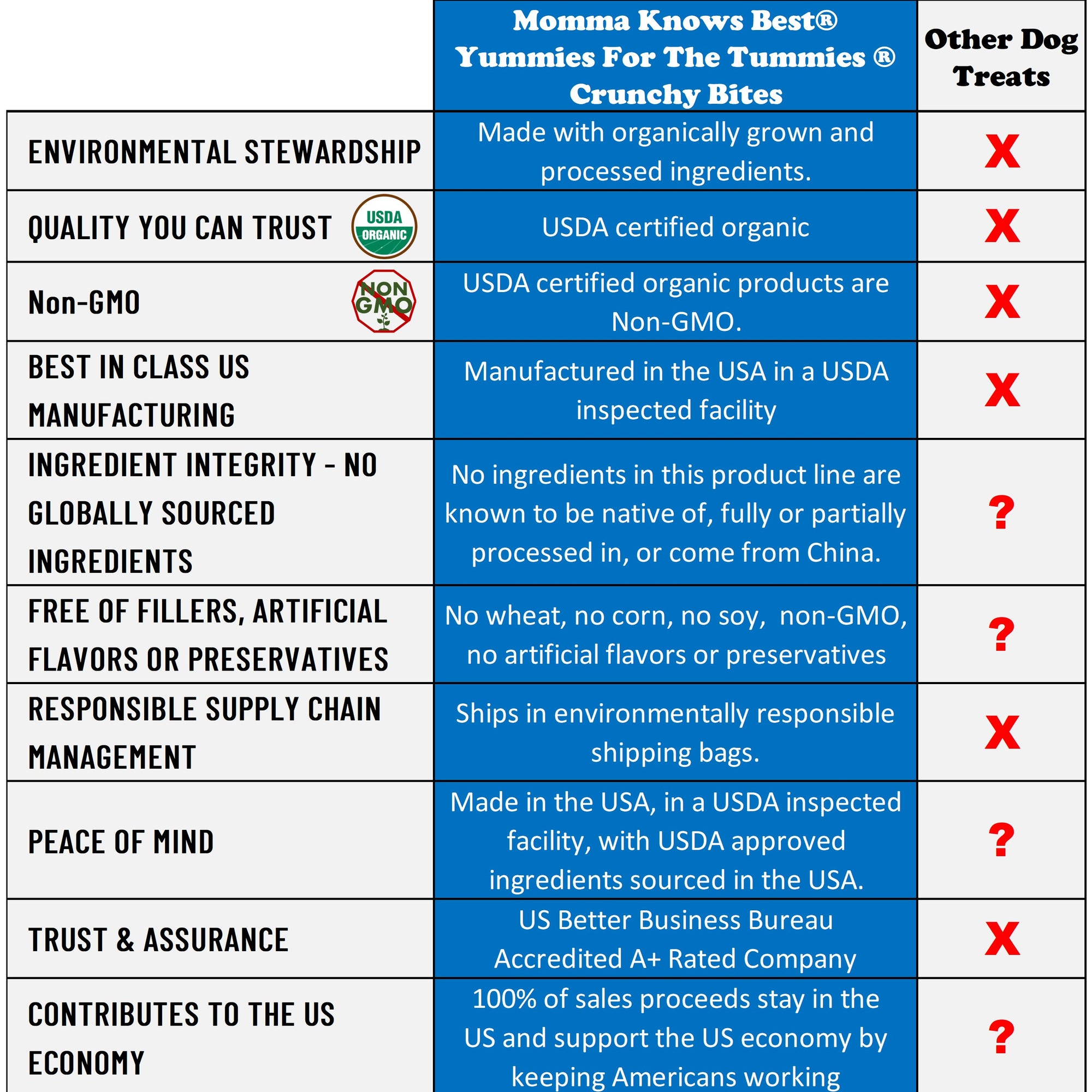 Yummies for the Tummies dog treat crunchy bites comparison chart