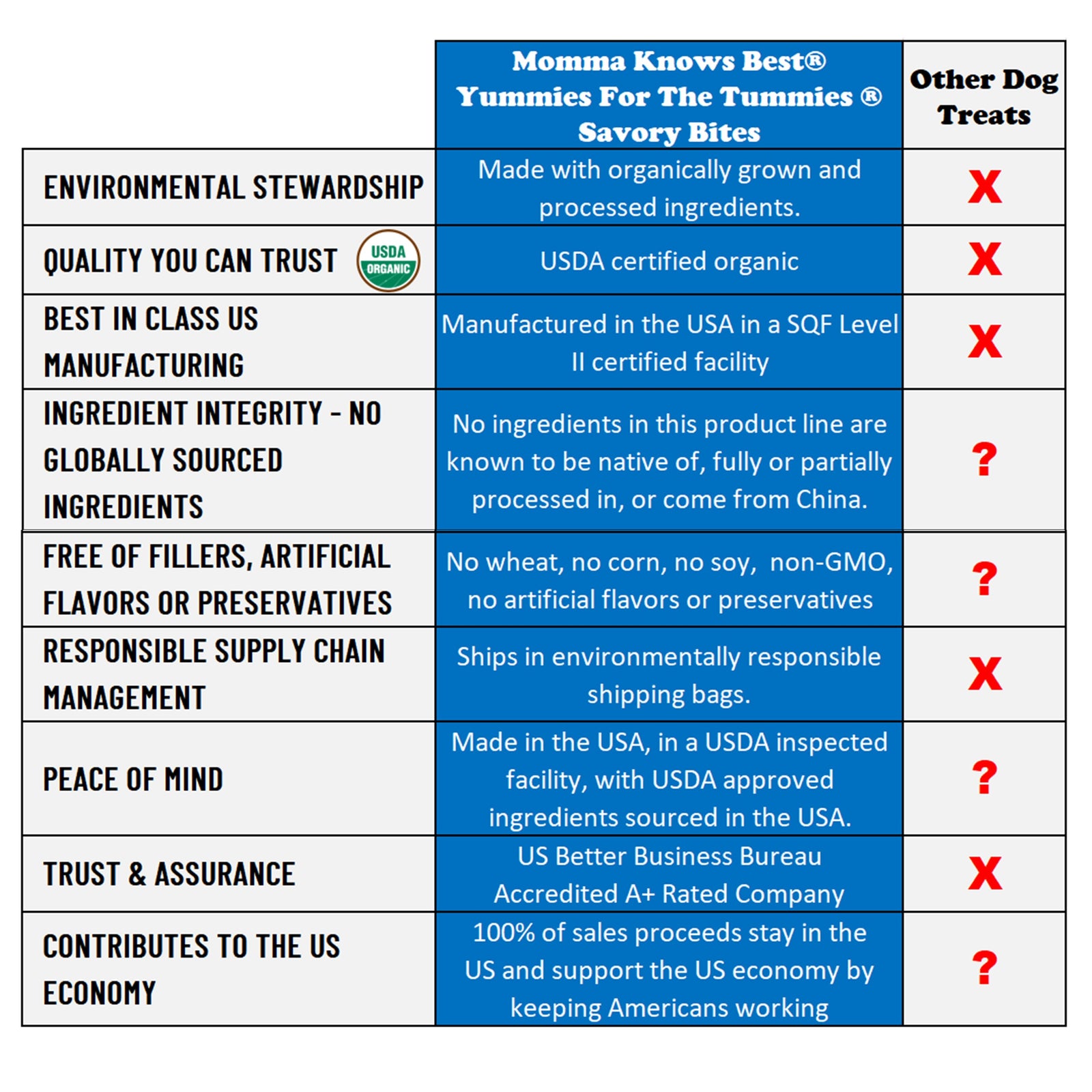 Yummies for the tummies savory bites comparison chart