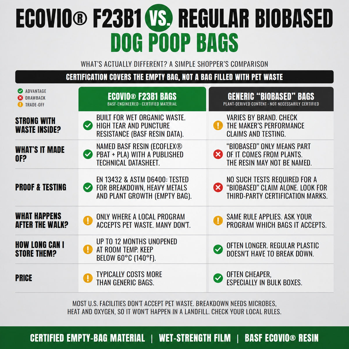 Comparison chart for Better Walks ecovio F23B1 dog poop bags and generic biobased bags, covering materials, wet strength, testing, storage and disposal.
