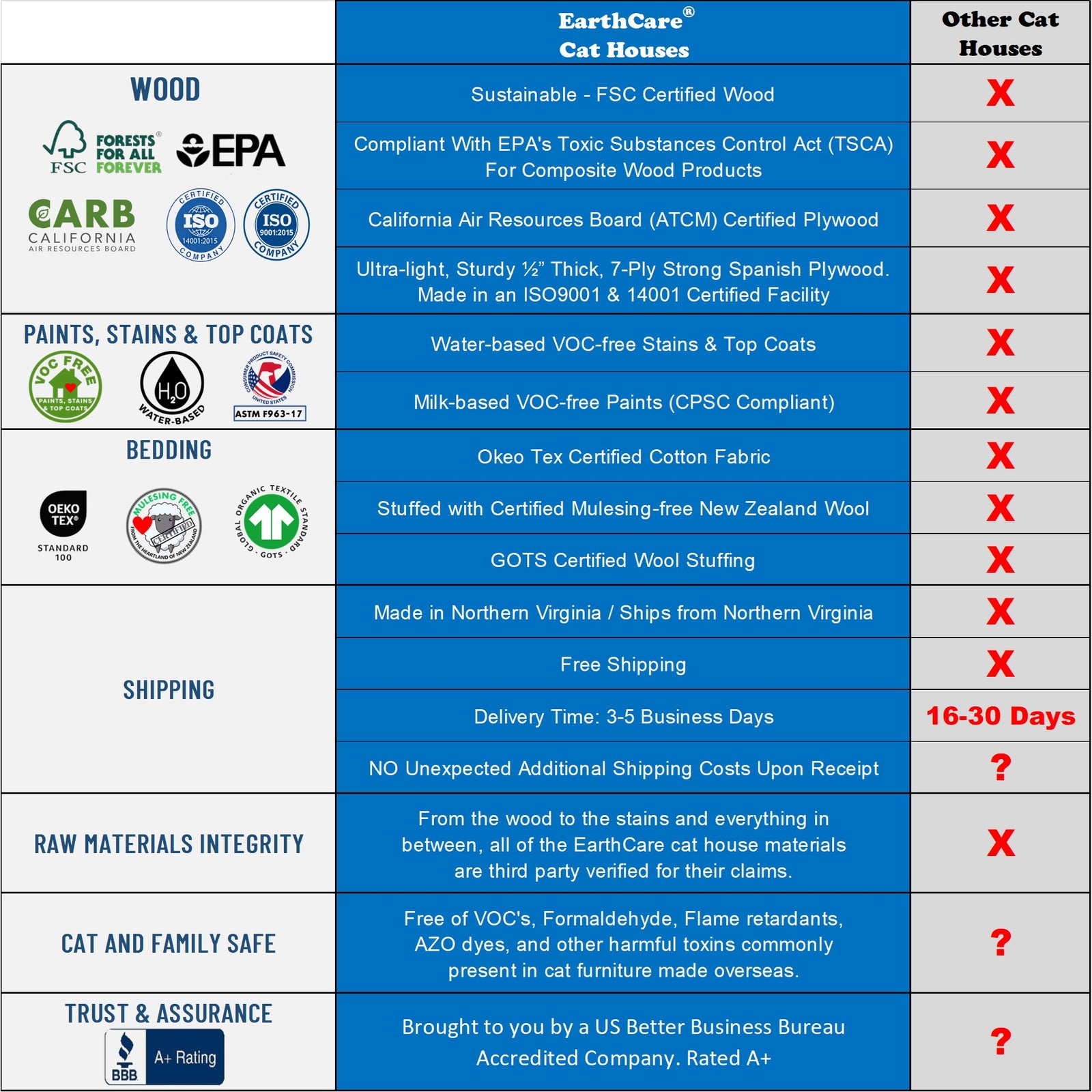 earthcare cat condos vs others