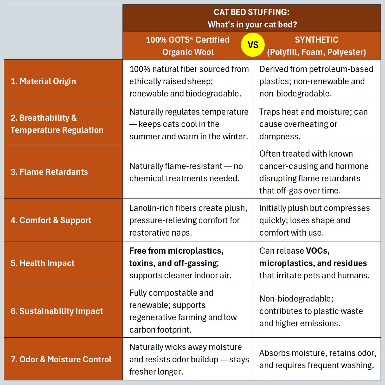 wool vs synthetic fibers in cat beds