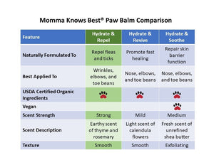 dog paw moisturizer comparison chart by Toe Beans